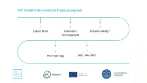 EIT Innovation Days program