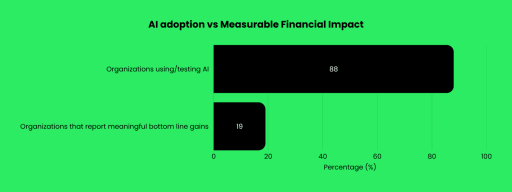AI adoption vs Measurable Financial Impact (2)