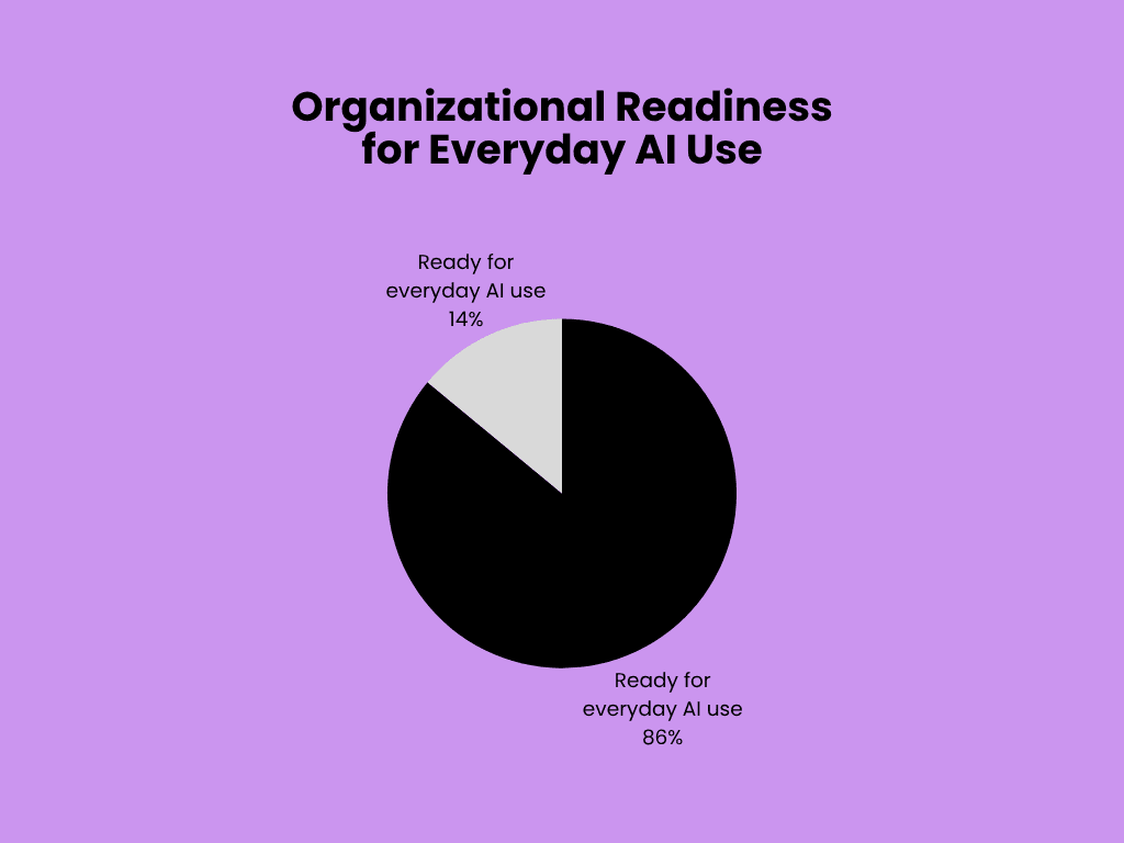 Organizational Readiness for Everyday AI Use (1)