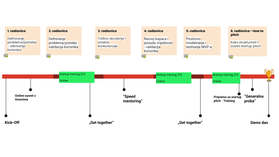 Startup Drill Timeline
